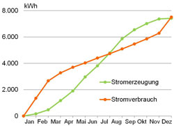 Klick auf die Grafik: Größere Version Kumulierte solare Stromerzeugung und Stromverbrauch im Jahresverlauf.